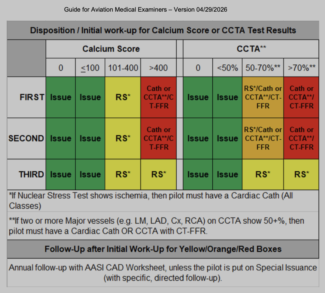 FAA AME Guide page 481 disposition table for Calcium Score and CCTA test results, showing Issue / RS / Cath dispositions for first, second, and third exams across score ranges.