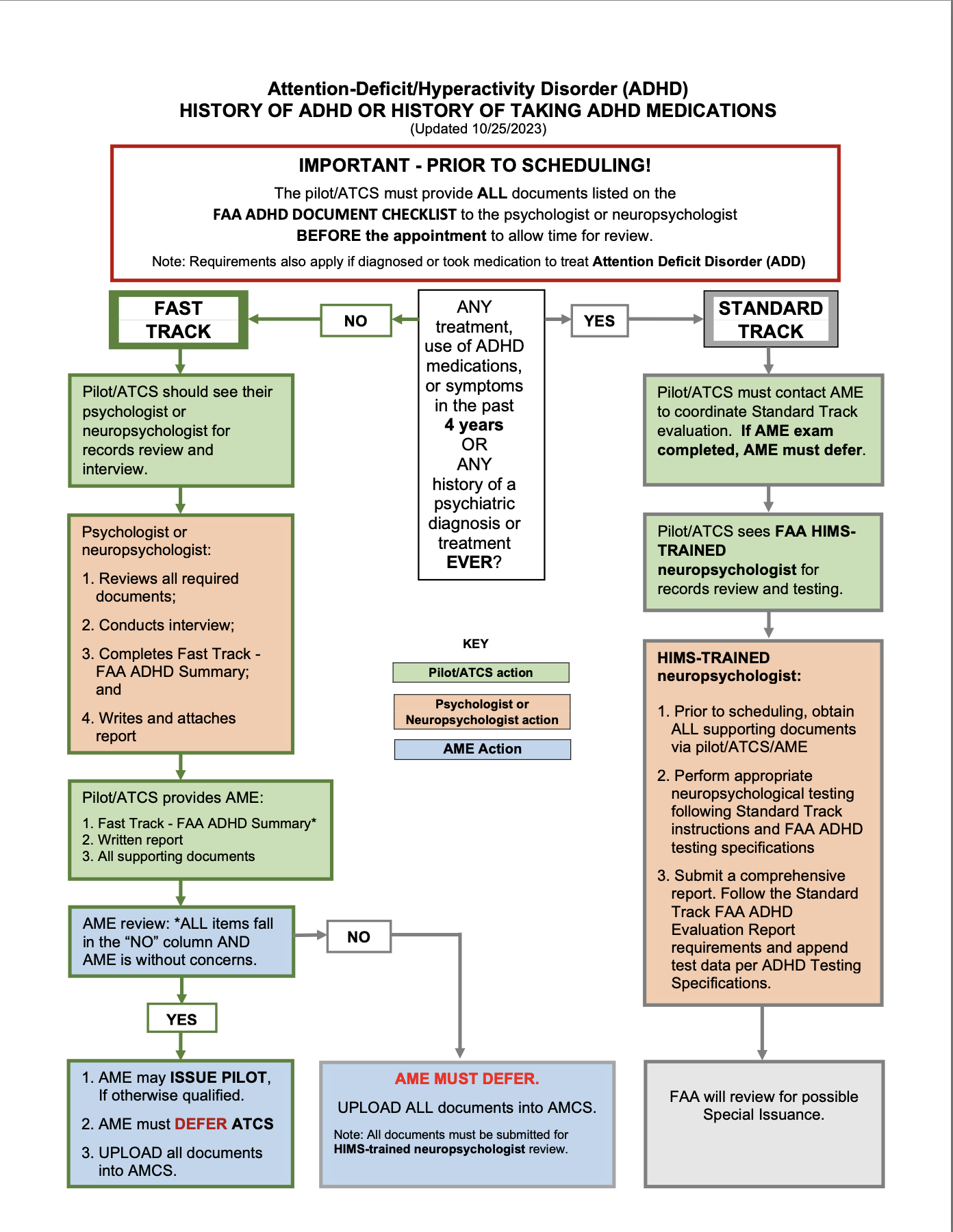 FAA ADHD Pathway Flow Chart showing Fast Track vs Standard Track decision process