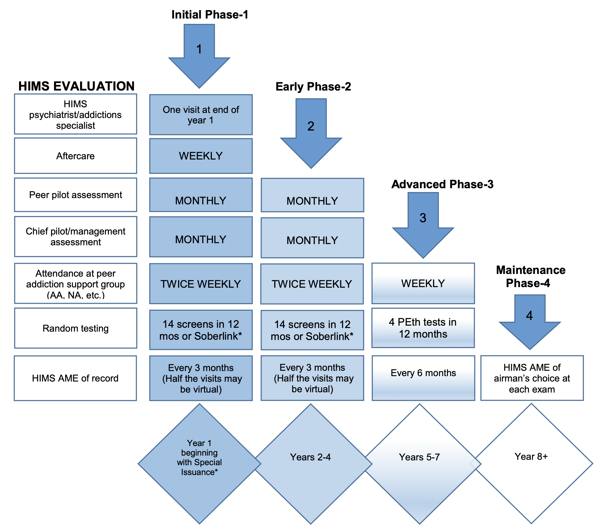 FAA HIMS AME Step Down Plan diagram showing Phase 1 through Phase 4 requirements including testing frequency, peer support meetings, and HIMS AME visit schedules